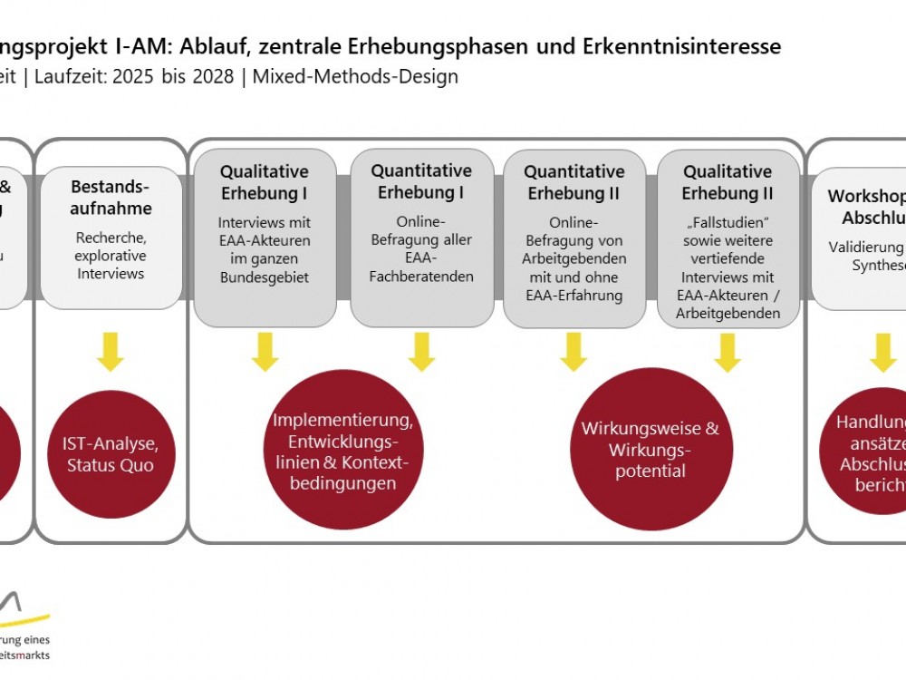 I AM Grafik Uebersicht Projektverlauf