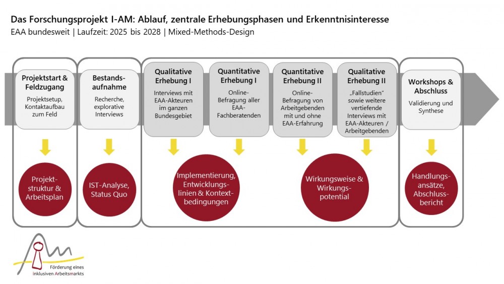 I AM Grafik Uebersicht Projektverlauf